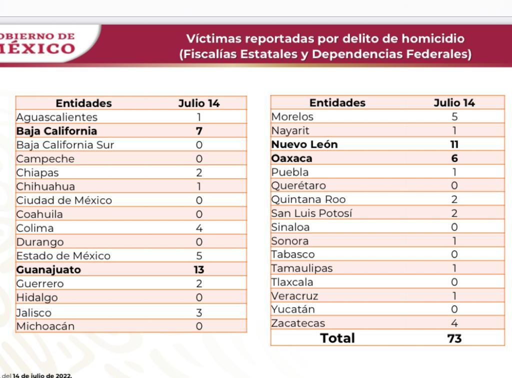 Registra Michoacán día sin víctimas de homicidio