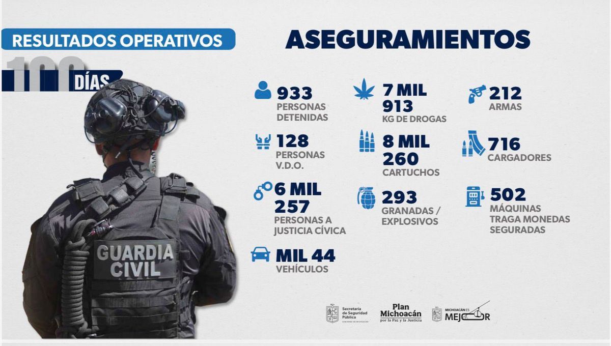 En 100 días, SSP detuvo a 933 personas y desarticuló células criminales en distintas regiones de Michoacán
