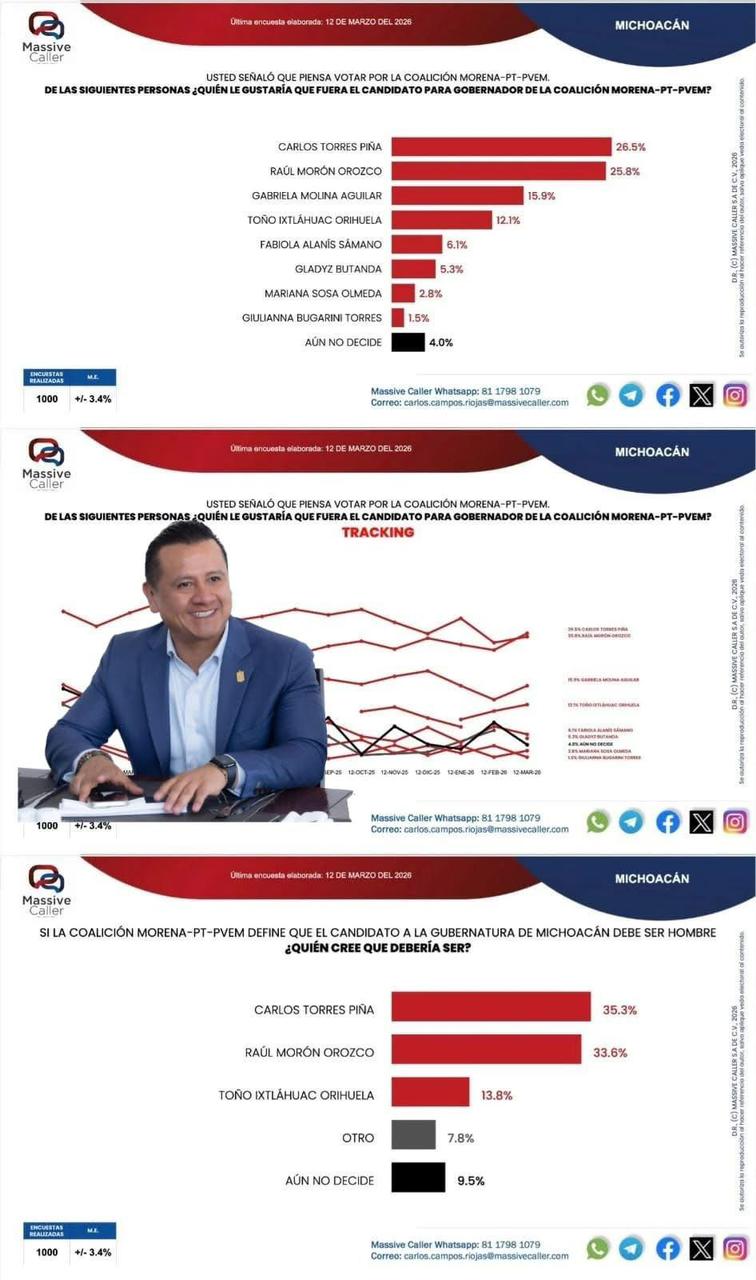 Torres Piña rompe el empate y toma ventaja en Morena