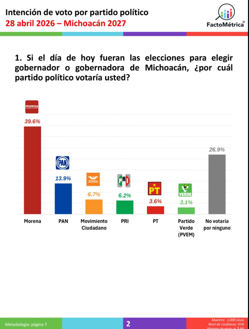 Torres Piña Consolida Liderazgo; Morena Mantiene Ventaja Rumbo a la Gubernatura