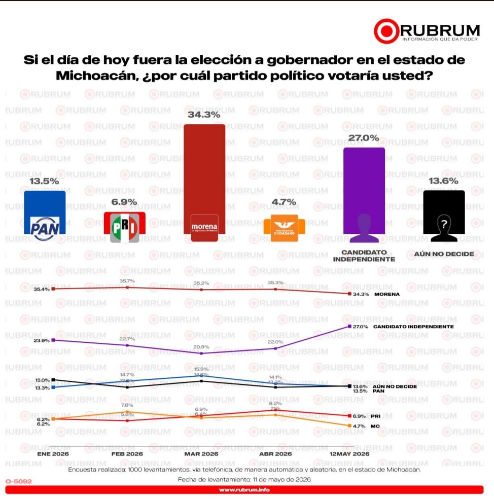 Morena continúa al frente de las preferencias electorales en Michoacán