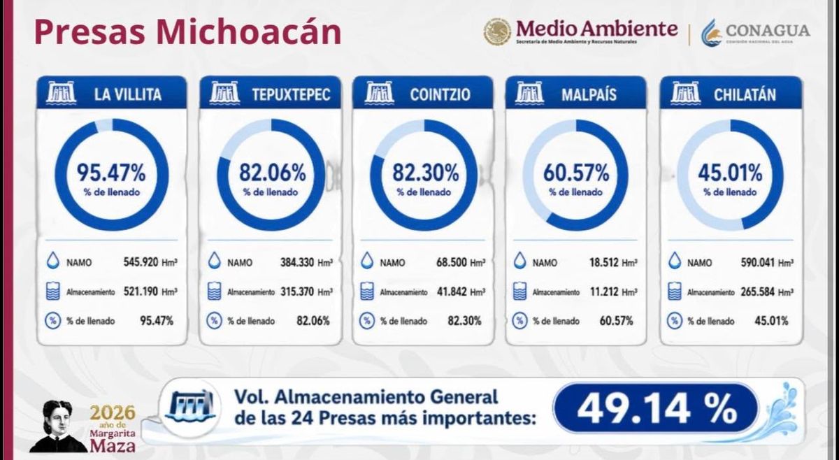 Conagua prevé recuperación de acuíferos; Michoacán registra aumento de lluvia en una semana