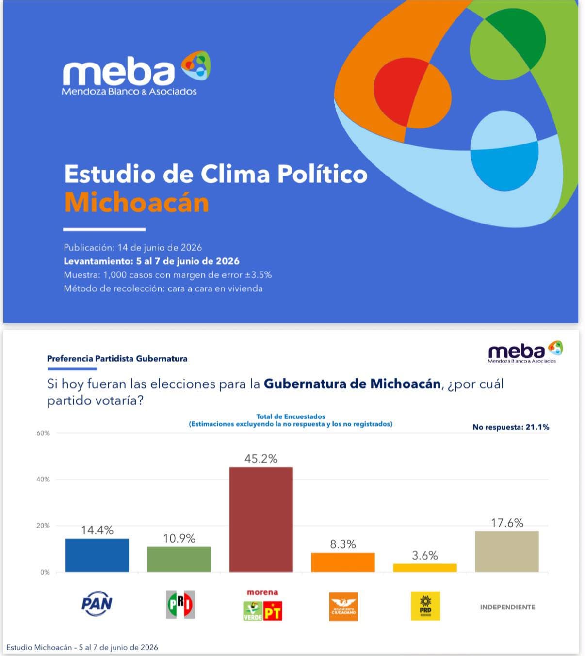 Carlos Torres Piña se consolida como el perfil más fuerte de Morena a la gubernatura.