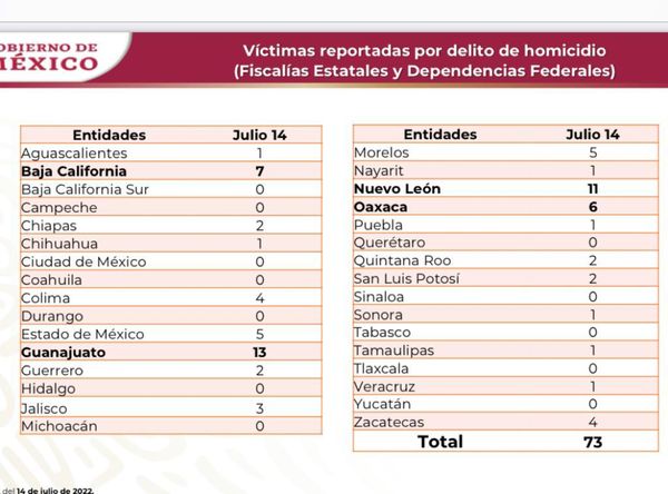 Registra Michoacán día sin víctimas de homicidio