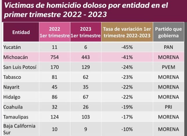 Disminuyen los homicidios dolosos en Michoacán