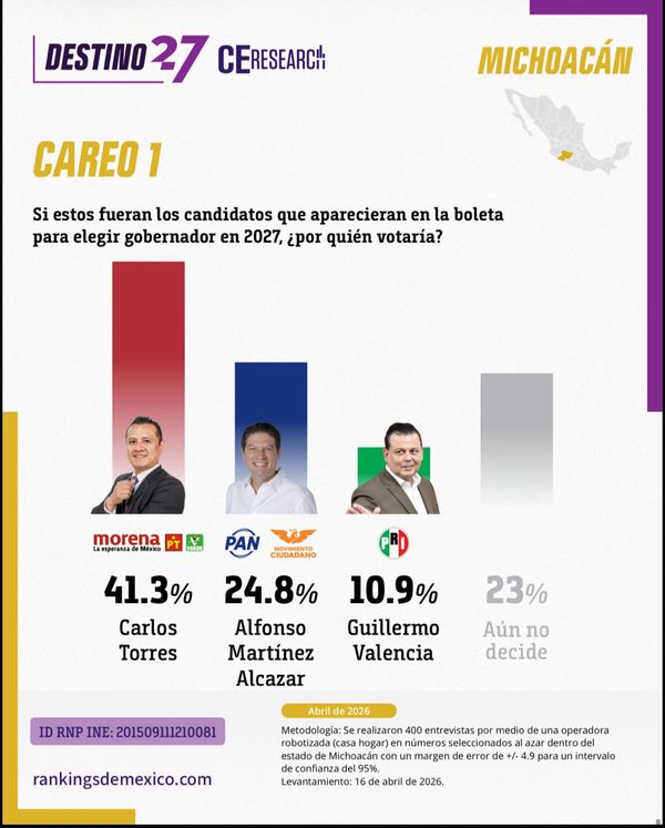 Encuesta perfila liderazgos rumbo a la gubernatura de Michoacán 2027