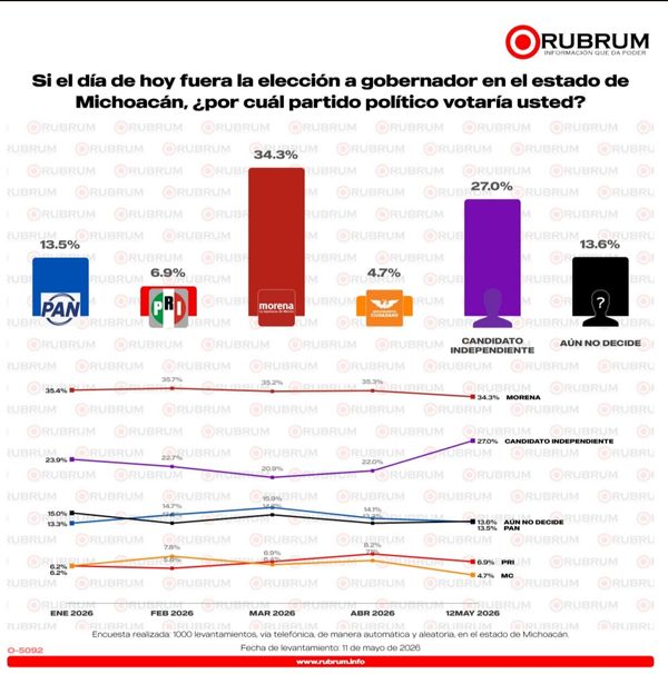 Morena continúa al frente de las preferencias electorales en Michoacán